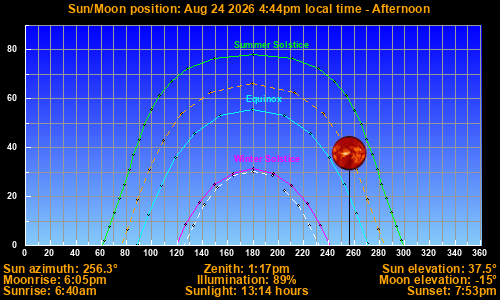 Sun/Moon sky position graph